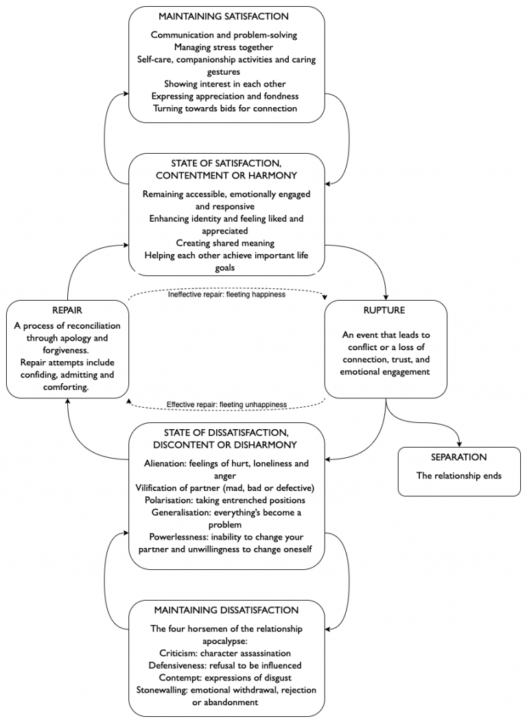 The cycle of rupture and repair in close relationships - Bristol CBT